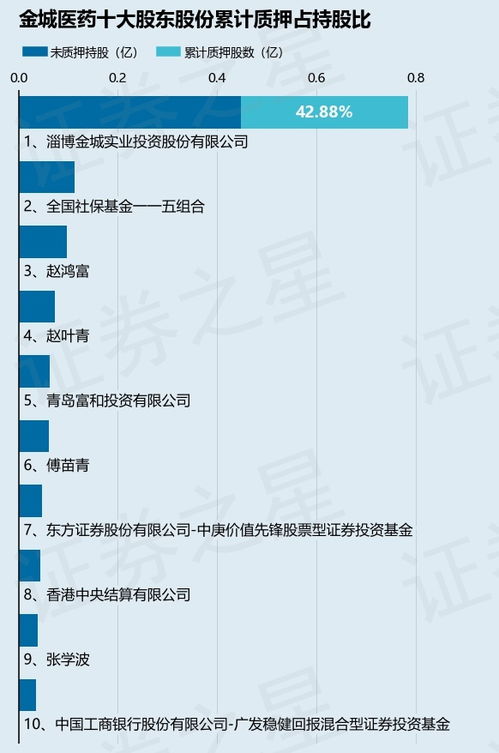淄博金城實業投資股份質押金城醫藥股票12.75萬股，占公司總股本0.03%